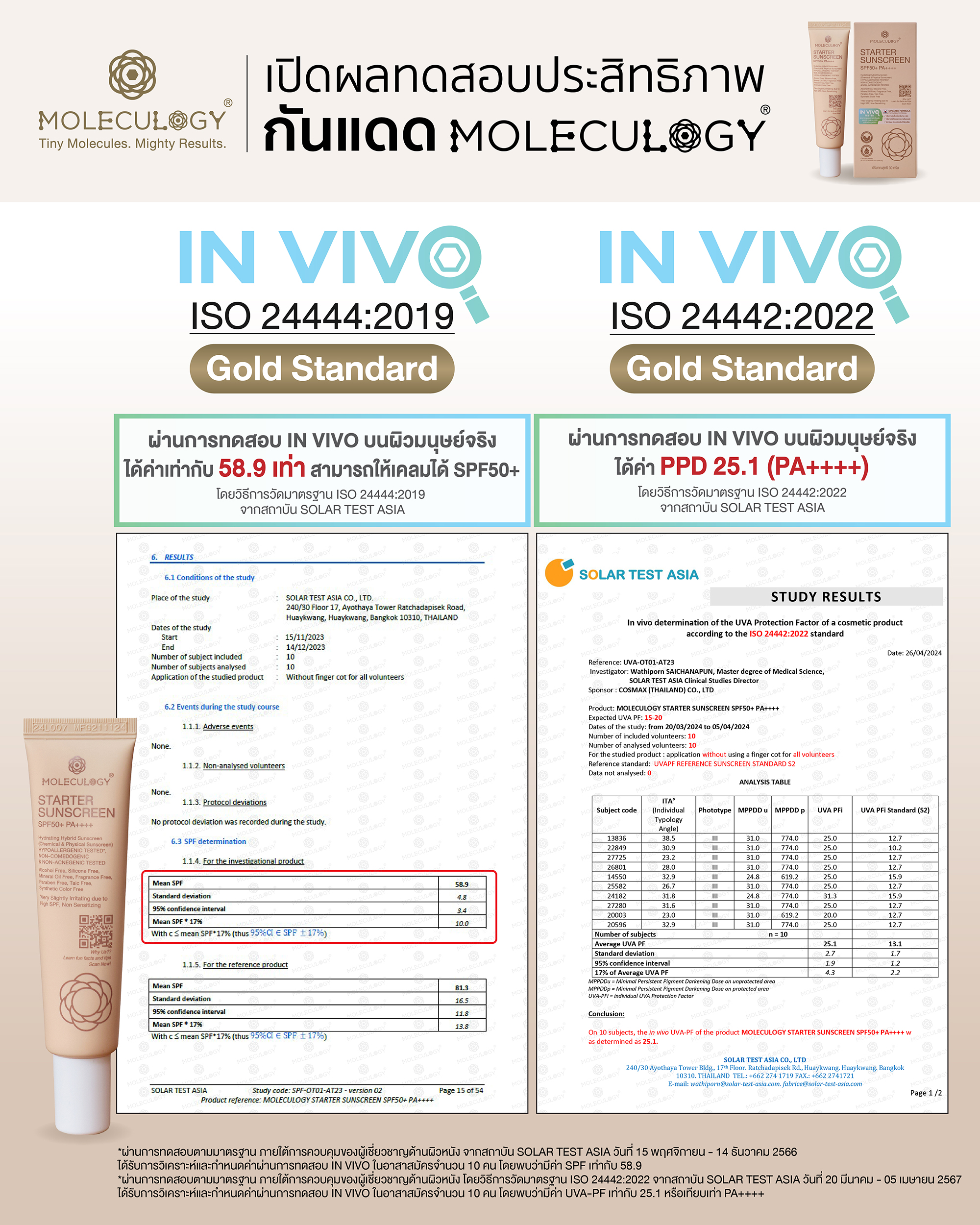 Moleculogy Starter Sunscreen SPF50+ PA++++ (โมเลกุลโลจี้ สตาร์ทเตอร์ ซันสกรีน เอสพีเอฟ50+ พีเอ++++) 30g - ผลการทดสอบ (7)