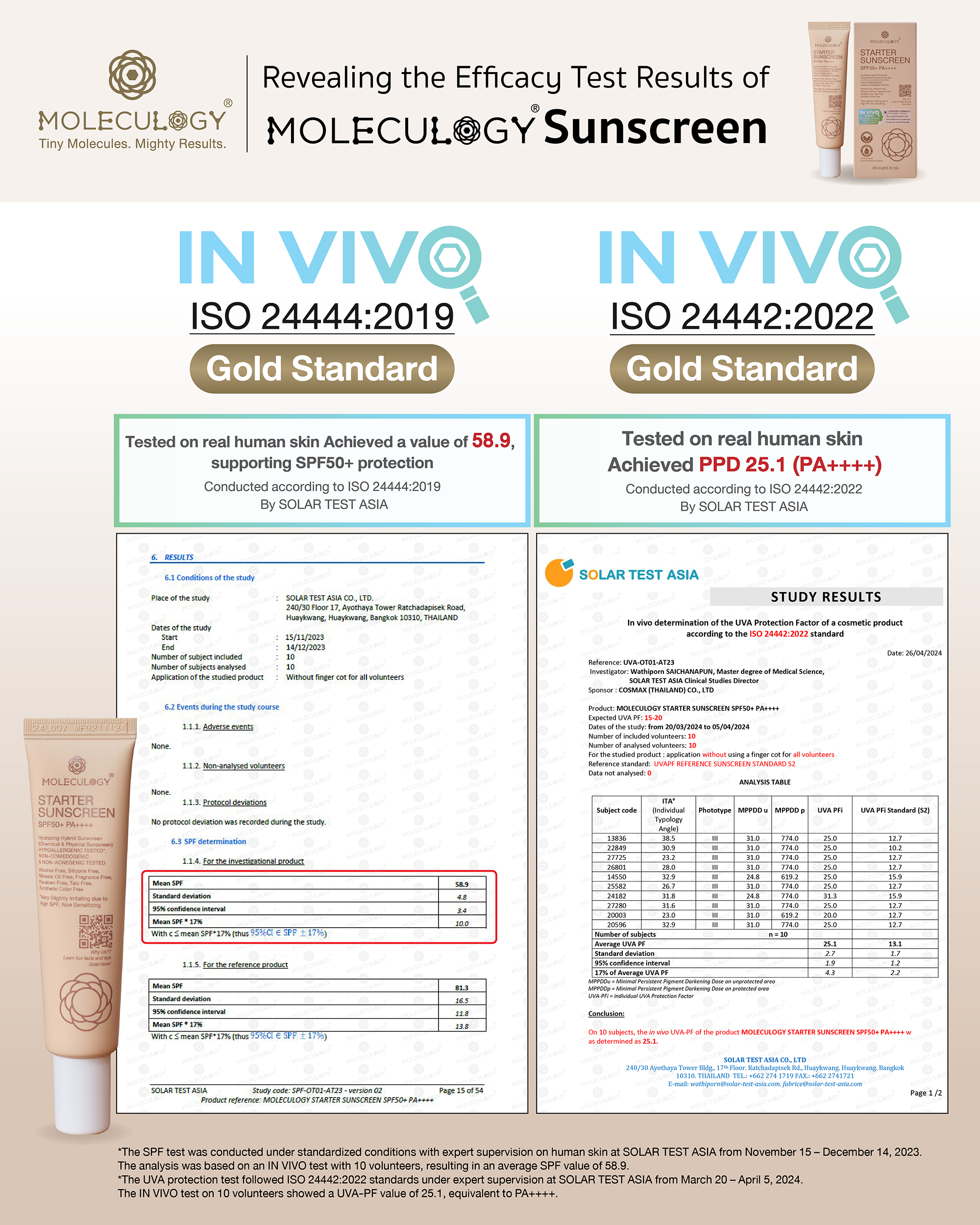Moleculogy Starter Sunscreen SPF50+ PA++++ (30g) - Test Results (7)
