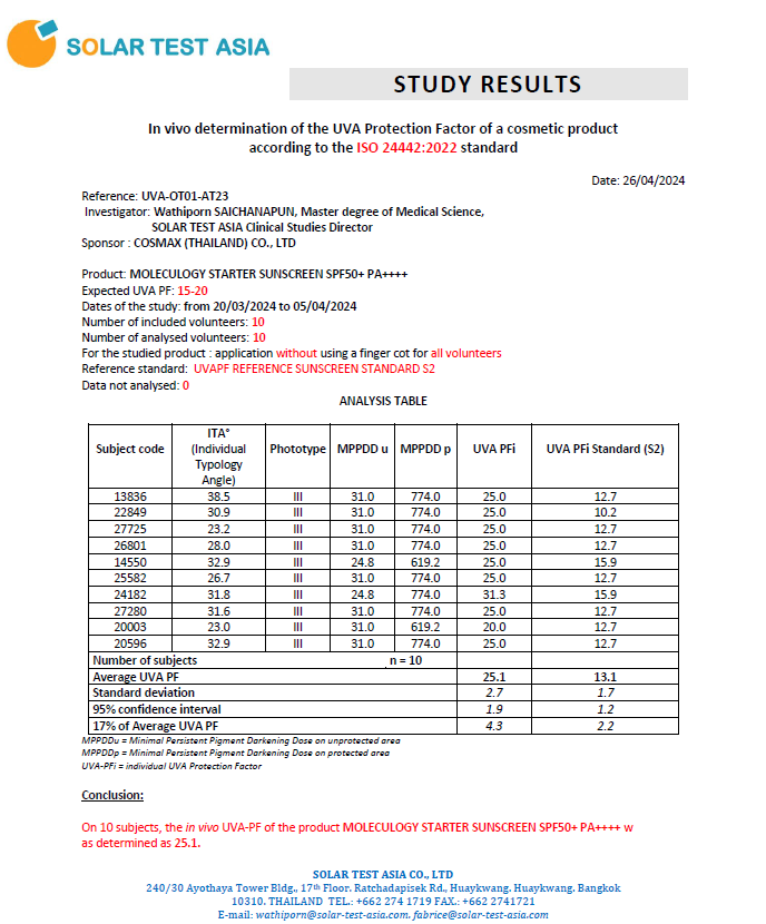 Moleculogy Starter Sunscreen SPF50+ PA++++ (30g) - Test Results (3)